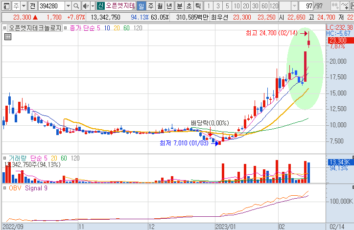 개방형 에지 기술 - 주가 - 순서도