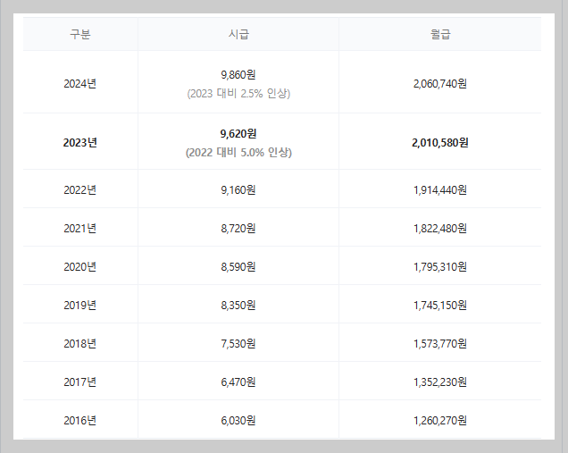 2024년 최저시급과 연도별 최저시급 현황