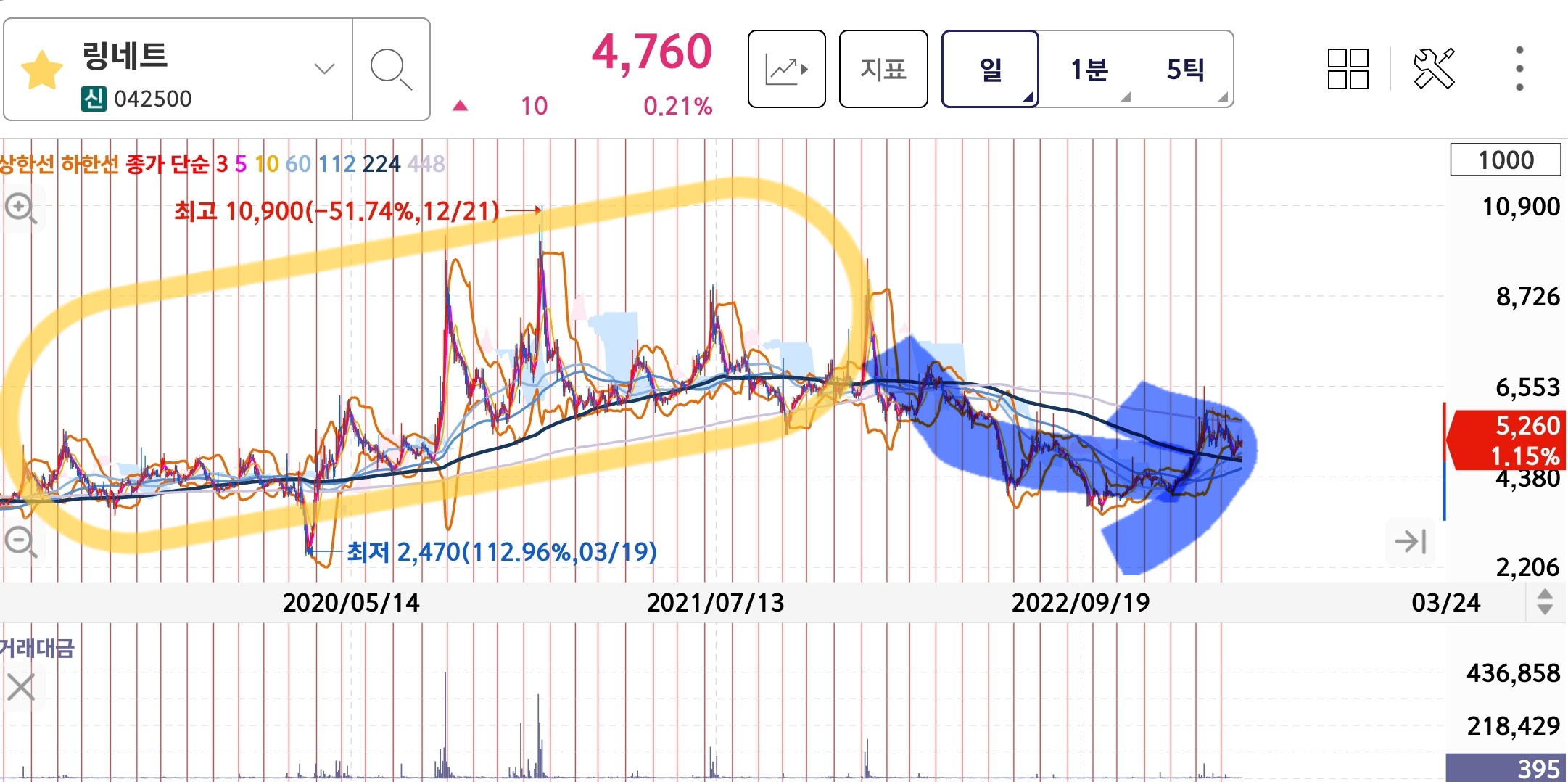 4월 5주차 신규매수 링네트 일봉차트