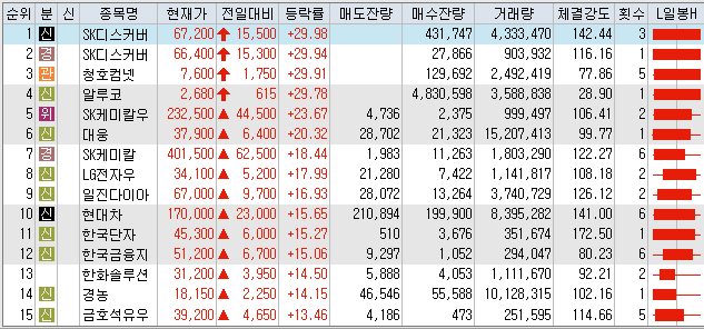  8월10일 코스피/코스닥 상한가 포함 상승률 상위 종목 TOP 50