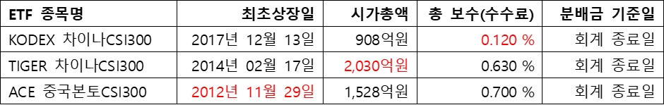 차이나CSI300&#44; ETF 상세정보