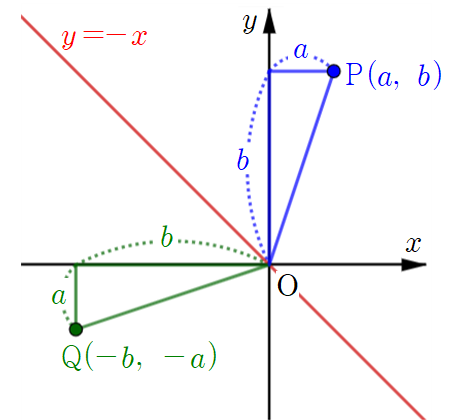 y=-x에 대한 점의 대칭이동 원리