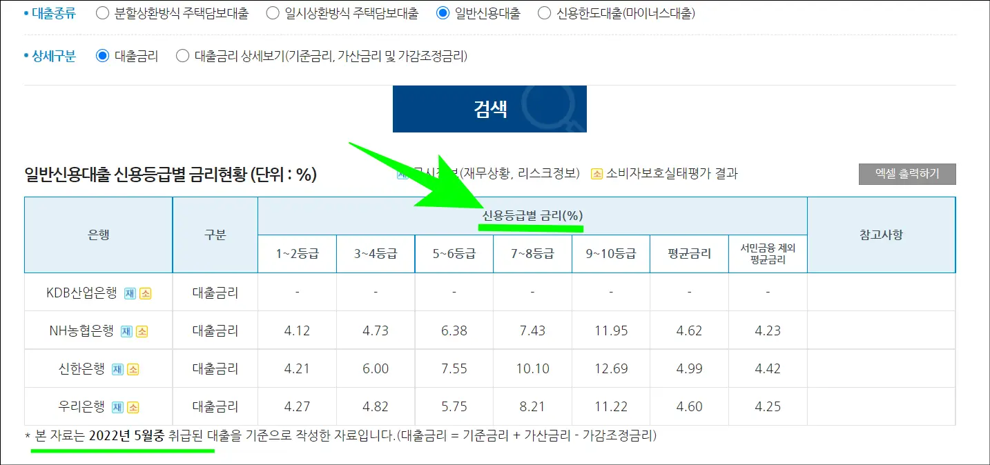 검색 결과를 통해 본인이 이용할 은행권과 신용등급에 맞는 대출을 선택하시면 됩니다.