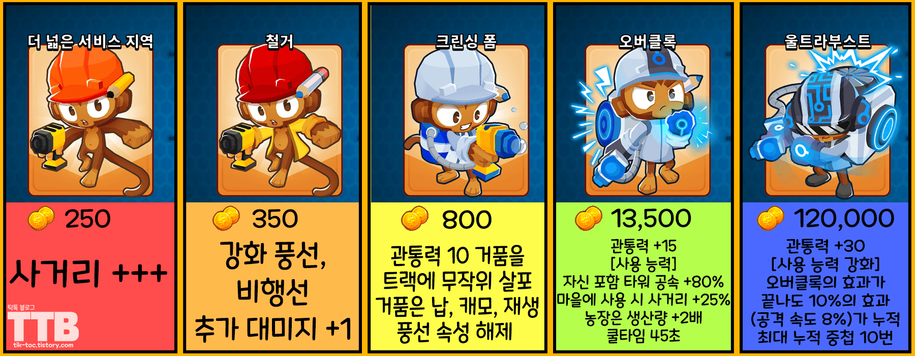 풍선타워디펜스6-풍타디6-BloonsTD6-엔지니어-원숭이-울트라부스트-강화-내용-성능-골드-가격-업그레이드