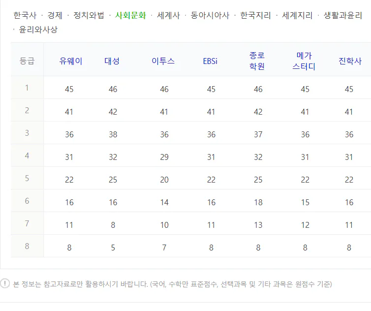 사탐 수능 등급컷 원점수 2024 사진: 사회문화