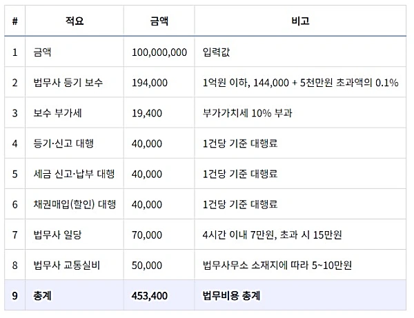 과세표준액이 1억 원인 부동산 등기시 법무 비용