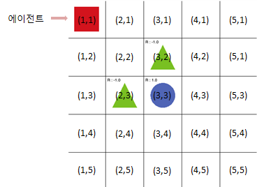 그리드월드 예제