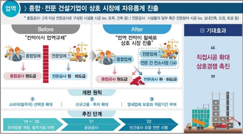  [건설업계 규제완화]  어쩌나! 밥그릇 뺏긴 전문건설업계 "이러다 다 죽는다"