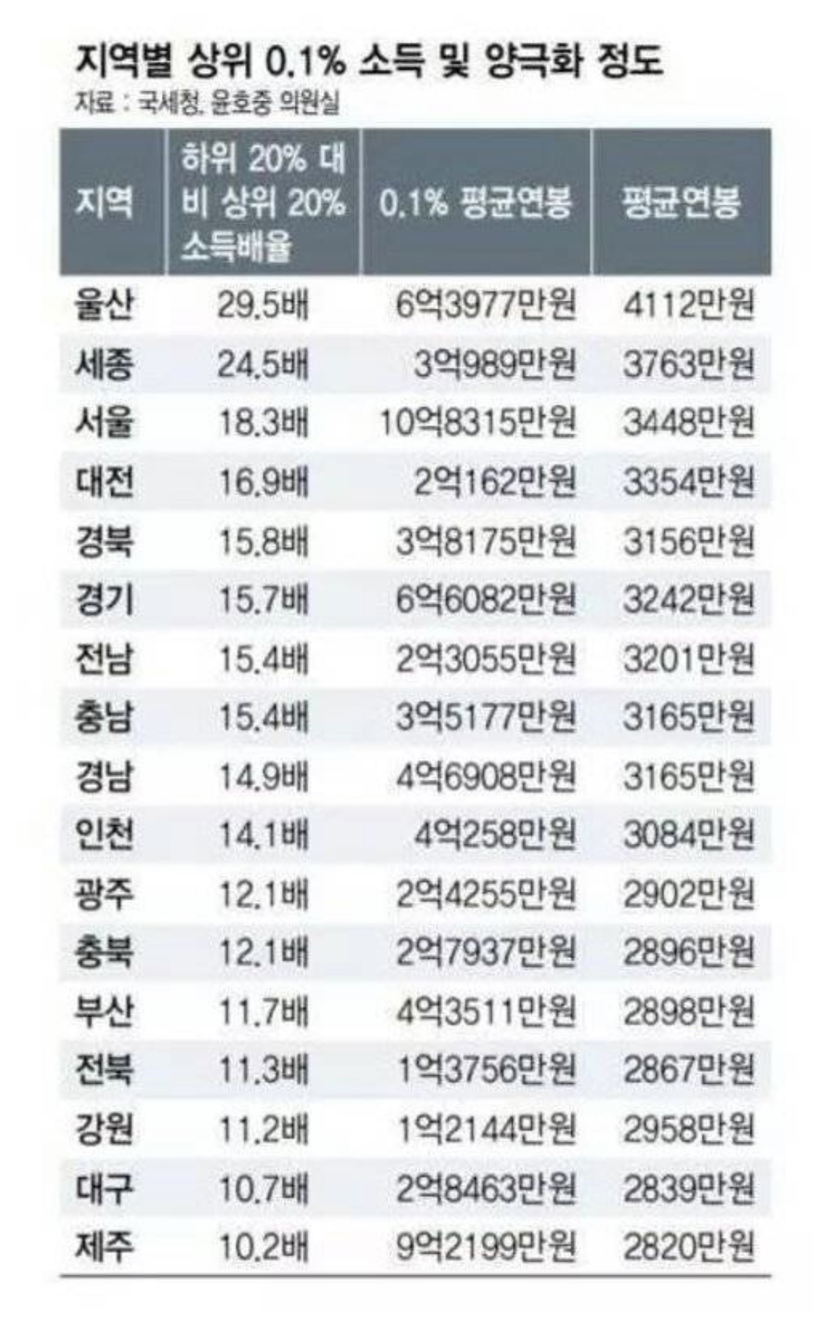 한국 지역별 평균 연봉