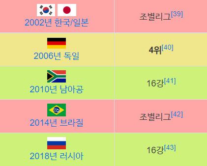 포르투갈 월드컵 성적