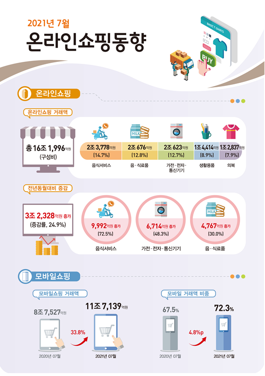  [통계청] 2021년 7월 온라인쇼핑 동향