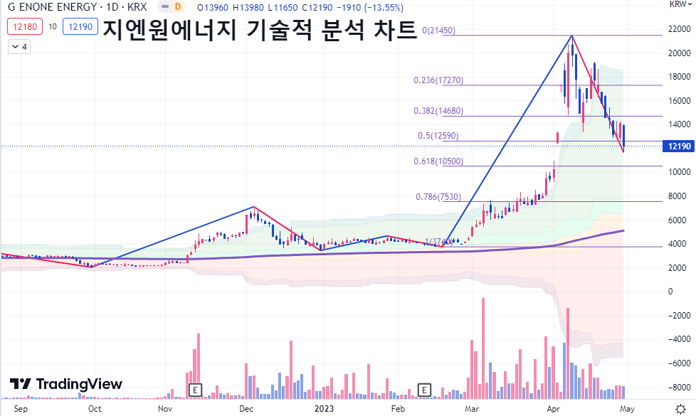 지엔원에너지 기술적 분석 차트