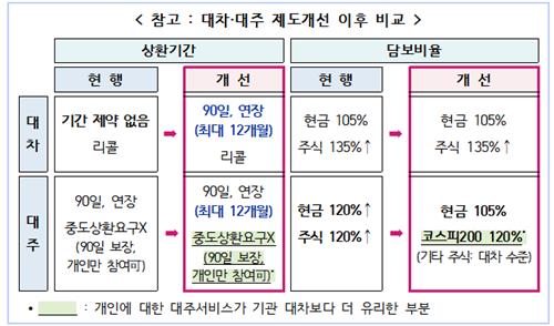 대차대주 제도개선 이후 비교