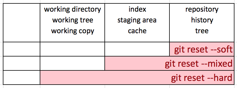 Git reset. Git reset hard. Git reset Soft hard Mixed. Git reset Soft head.