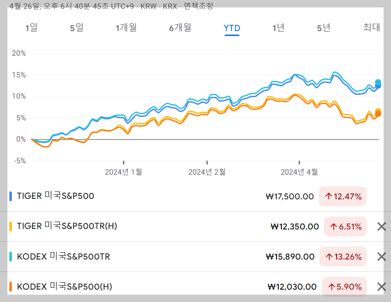 국내 상장 미국 S&amp;P 500 ETF 수익율 비교