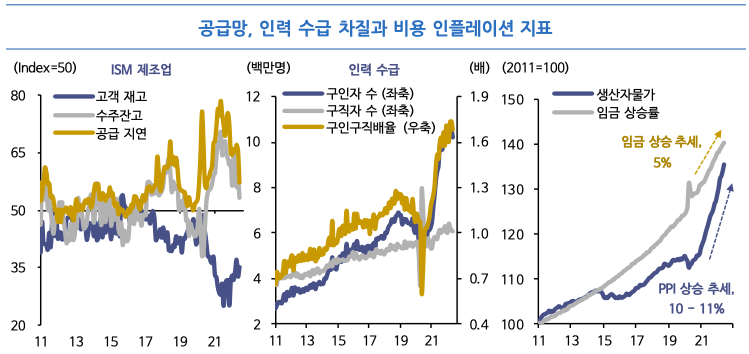 공급망&#44; 인력 수급 차질과 비용 인플레이션 지표