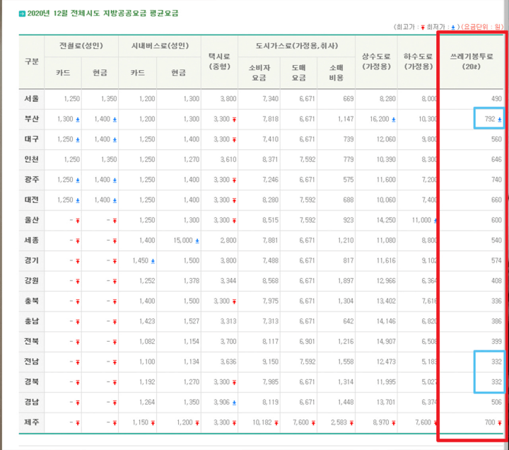 전국 공공요금