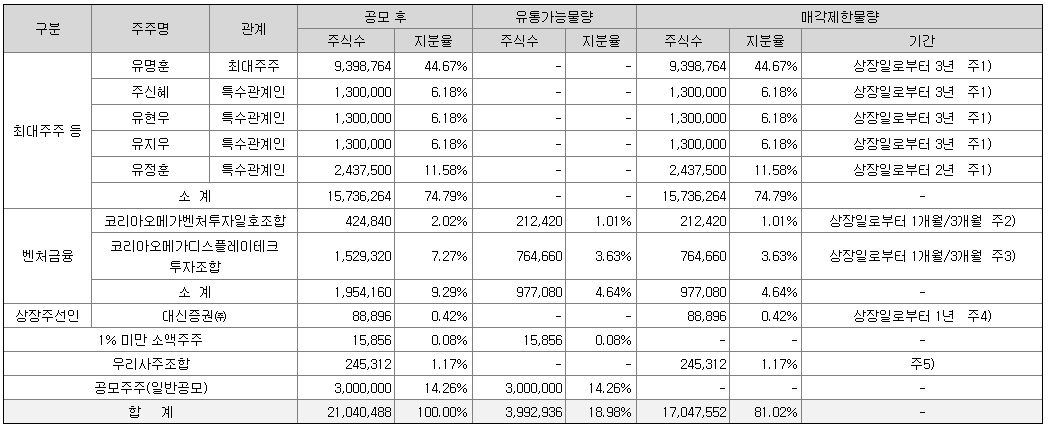 
풍원정밀 유통가능주식수