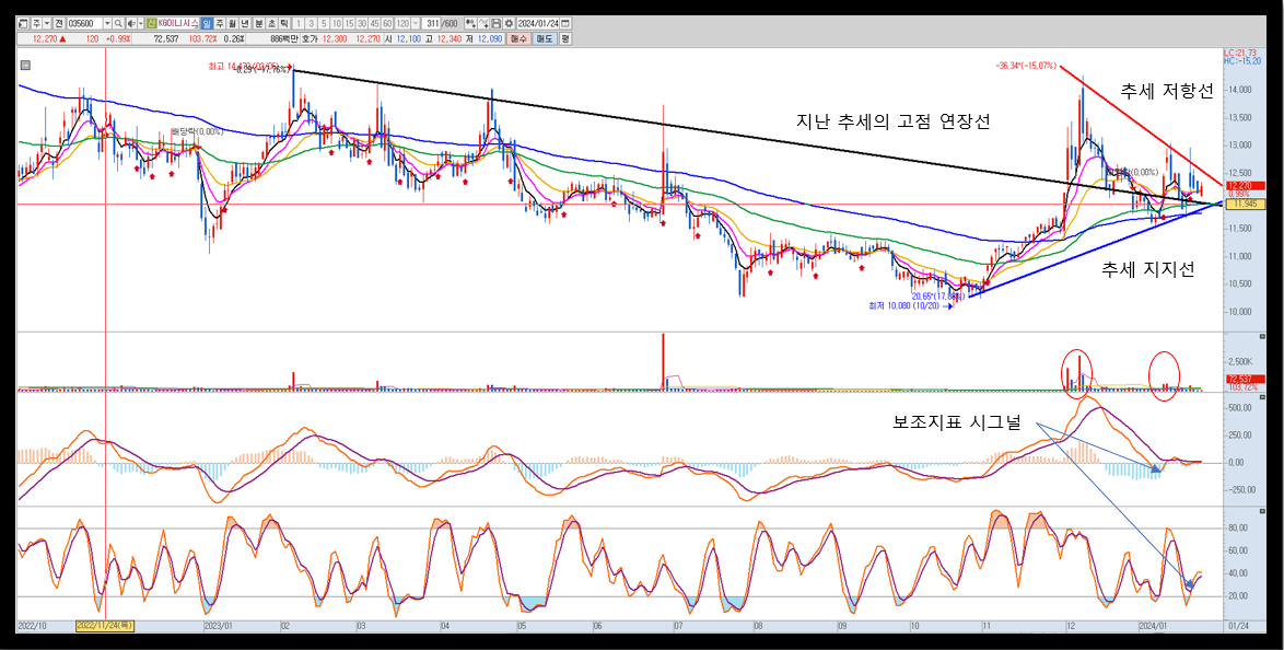 KG이니시스 주가 일봉