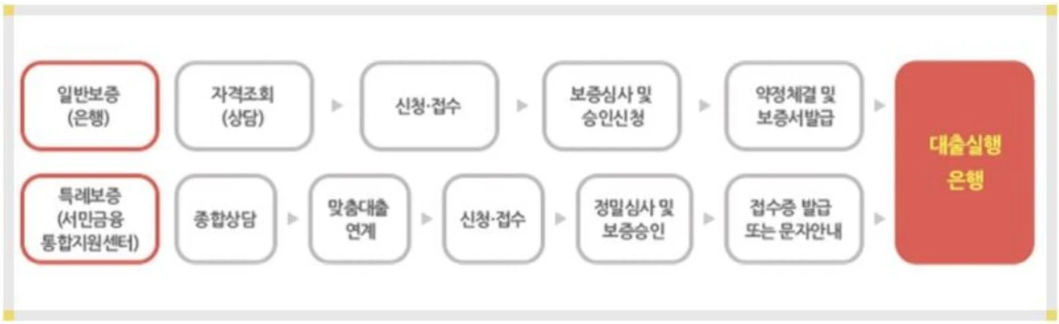 햇살론17 특례보증 부결 추가대출