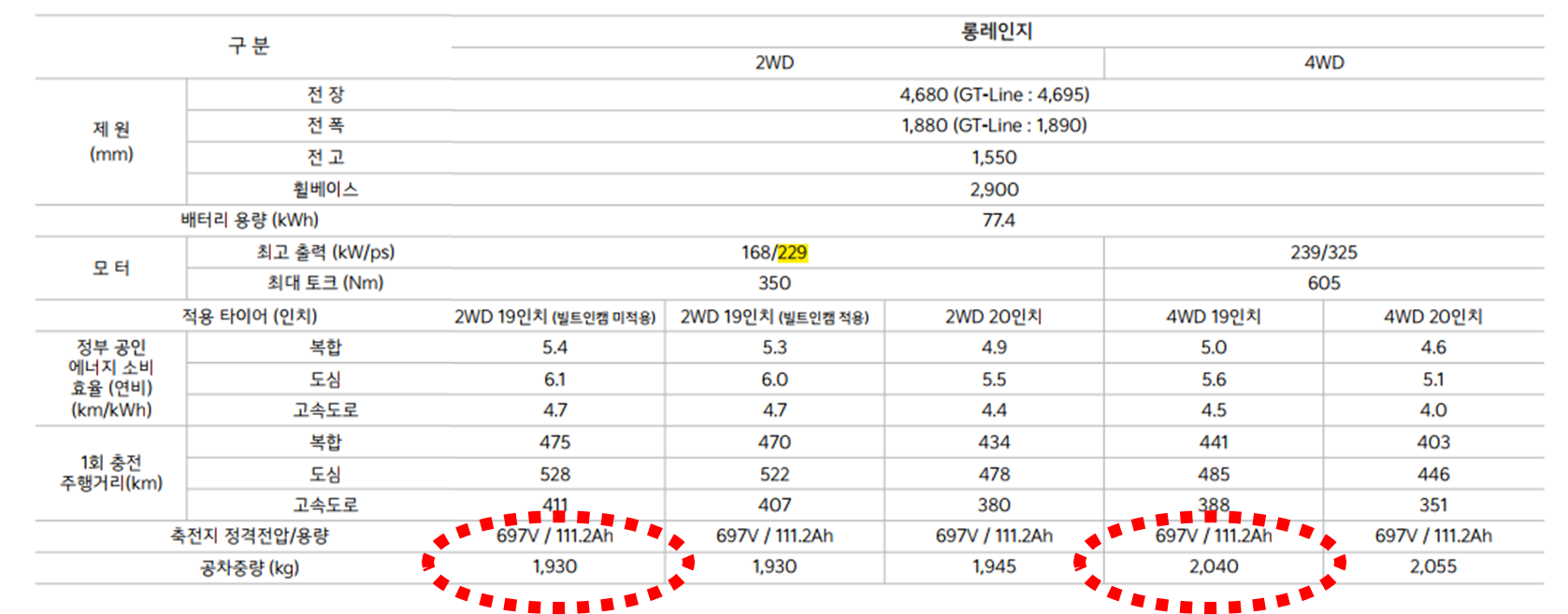 전기차 4륜 2륜 AWD 전비 연비 무게