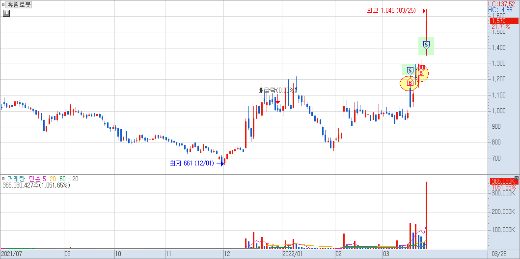 휴림로봇 일봉 차트