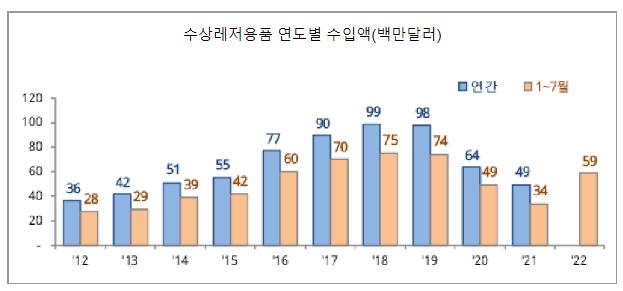  거리두기 해제 이후 수상레저용품 수입 봇물