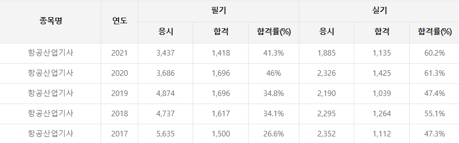 항공산업기사 시험일정