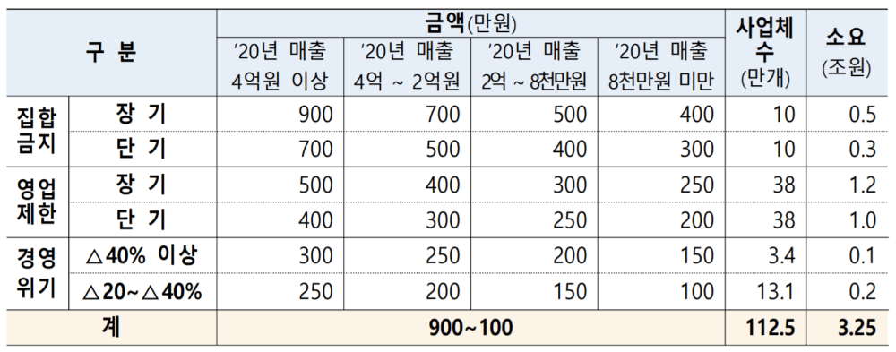소상공인 피해 지원금 지급기준 입니다.