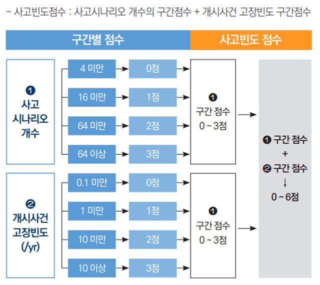 사고빈도-점수표