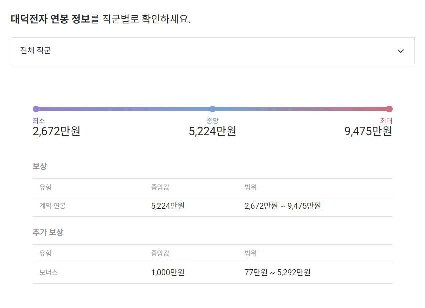 대덕전자 기업 평균 연봉 및 성과급