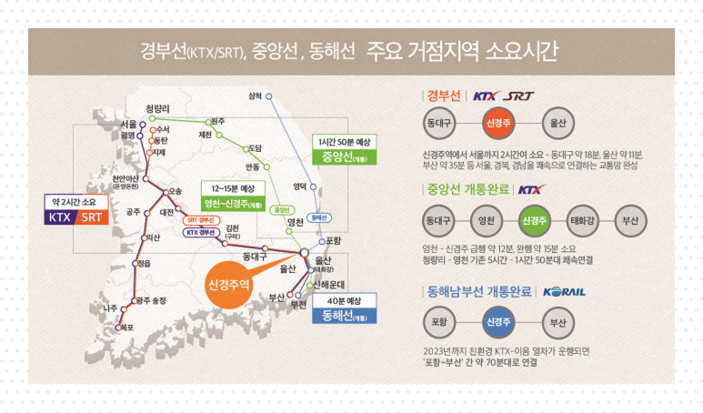 줌파크, KTX 신경주역 10