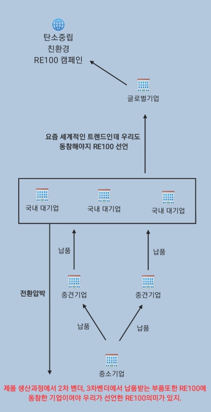  캠페인 RE100의 중요성과 기업의 위기