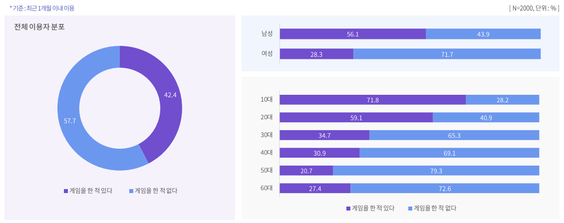  2020년도 게임 이용 행태 조사