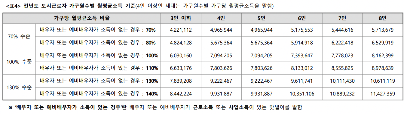 전년도-도시근로자-가구원수별-월평균소득-기준