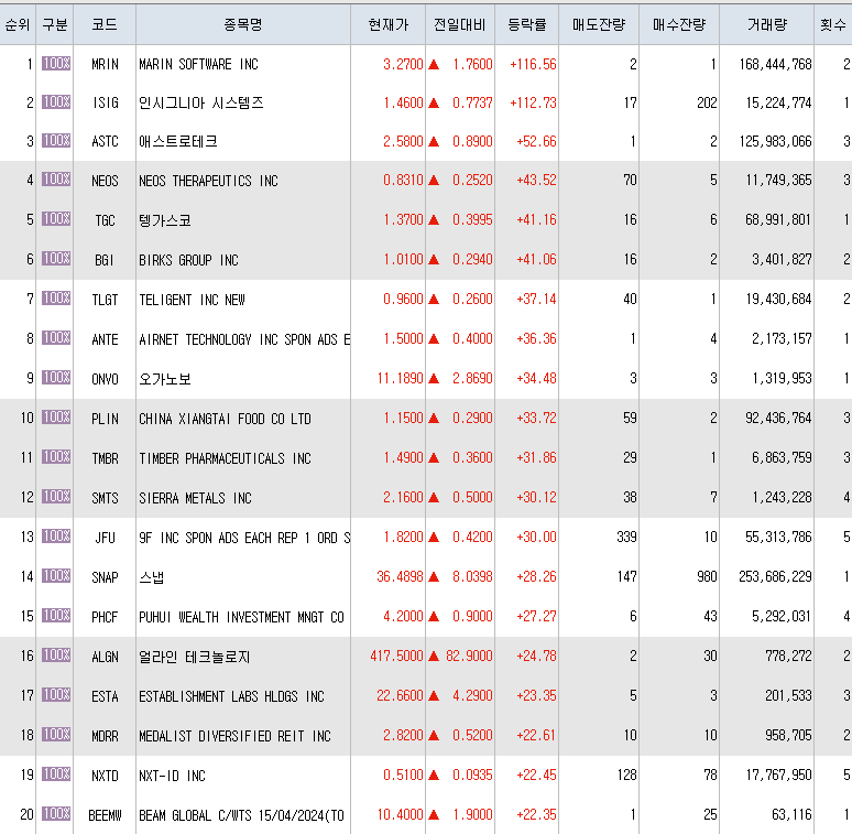  10월21일 미국주식 상승률 상위 종목 TOP 100