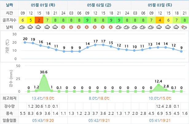 5월 1일 기준 골프존카운티선운cc 날씨 안내