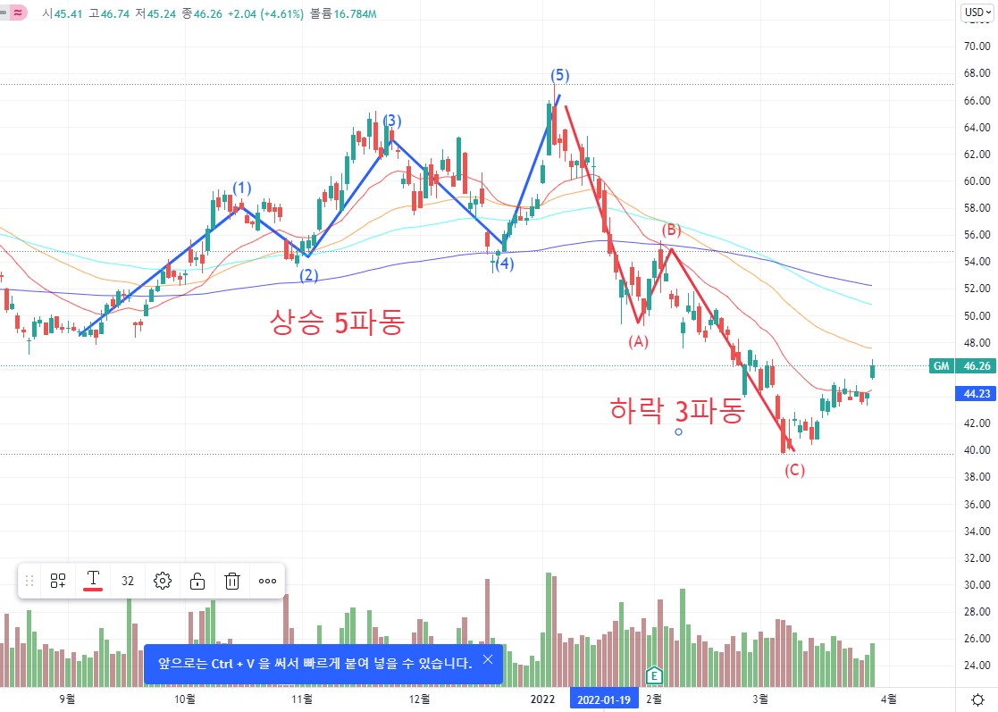  GM 주가 전망 및 주식 매수 타이밍, 제너럴 모터스