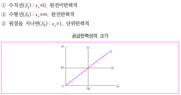  공급의 가격탄력성 균형의 변화