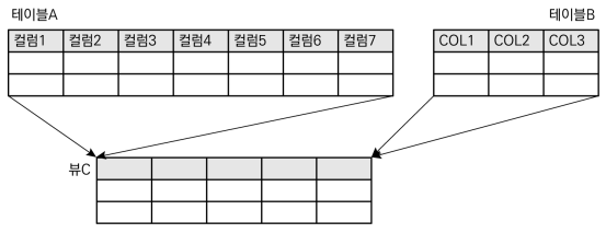  [정보처리기사 필기 요약] 뷰(View)