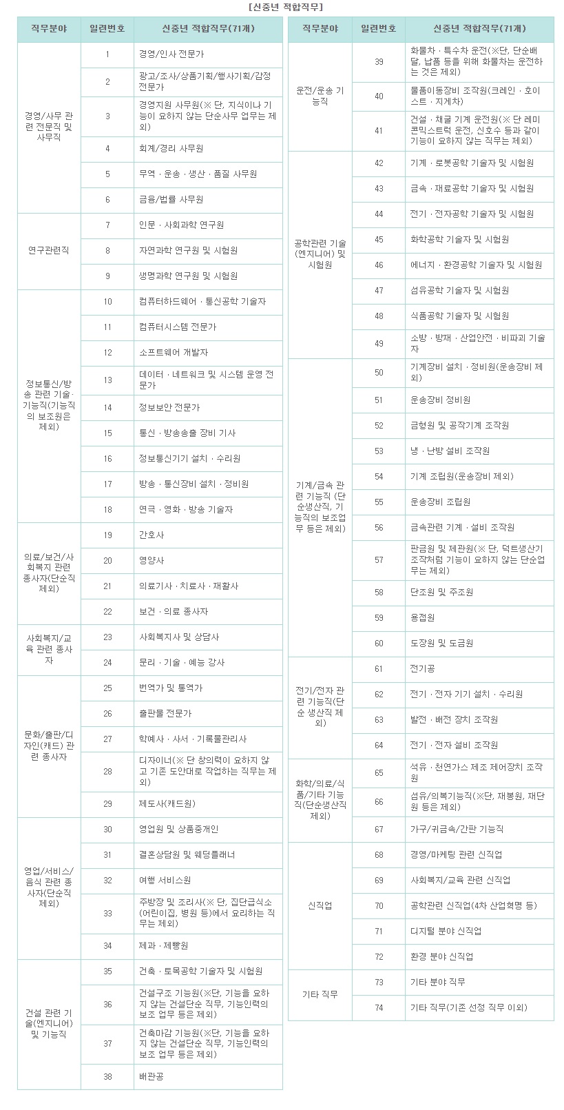 신중년 적합직무 고용장려금