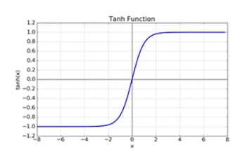 Tanh 활성화 함수 그래프