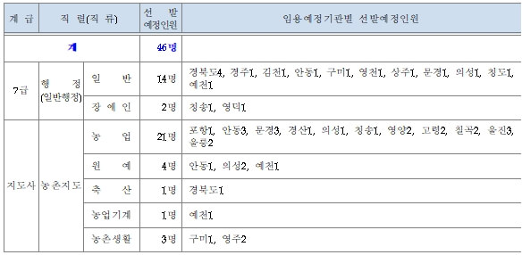 제2회 공개경쟁임용시험