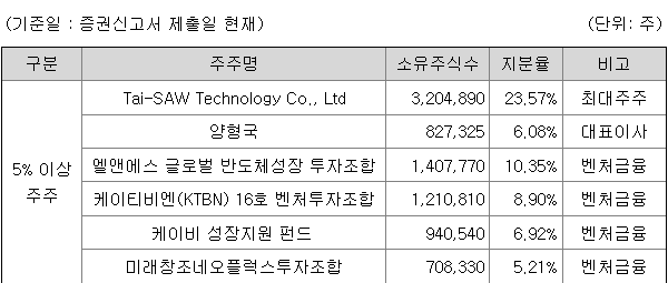 쏘닉스 지분구조