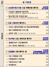  소상공인 새희망자금 지급조건 방법