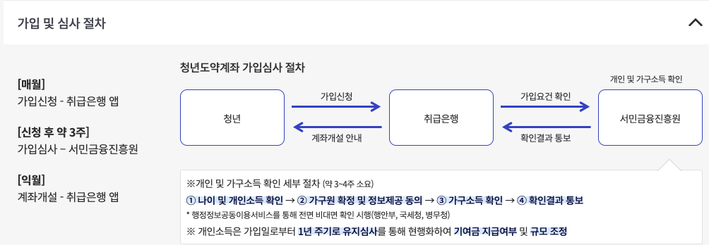 청년도약계좌 가입 및 심사절차