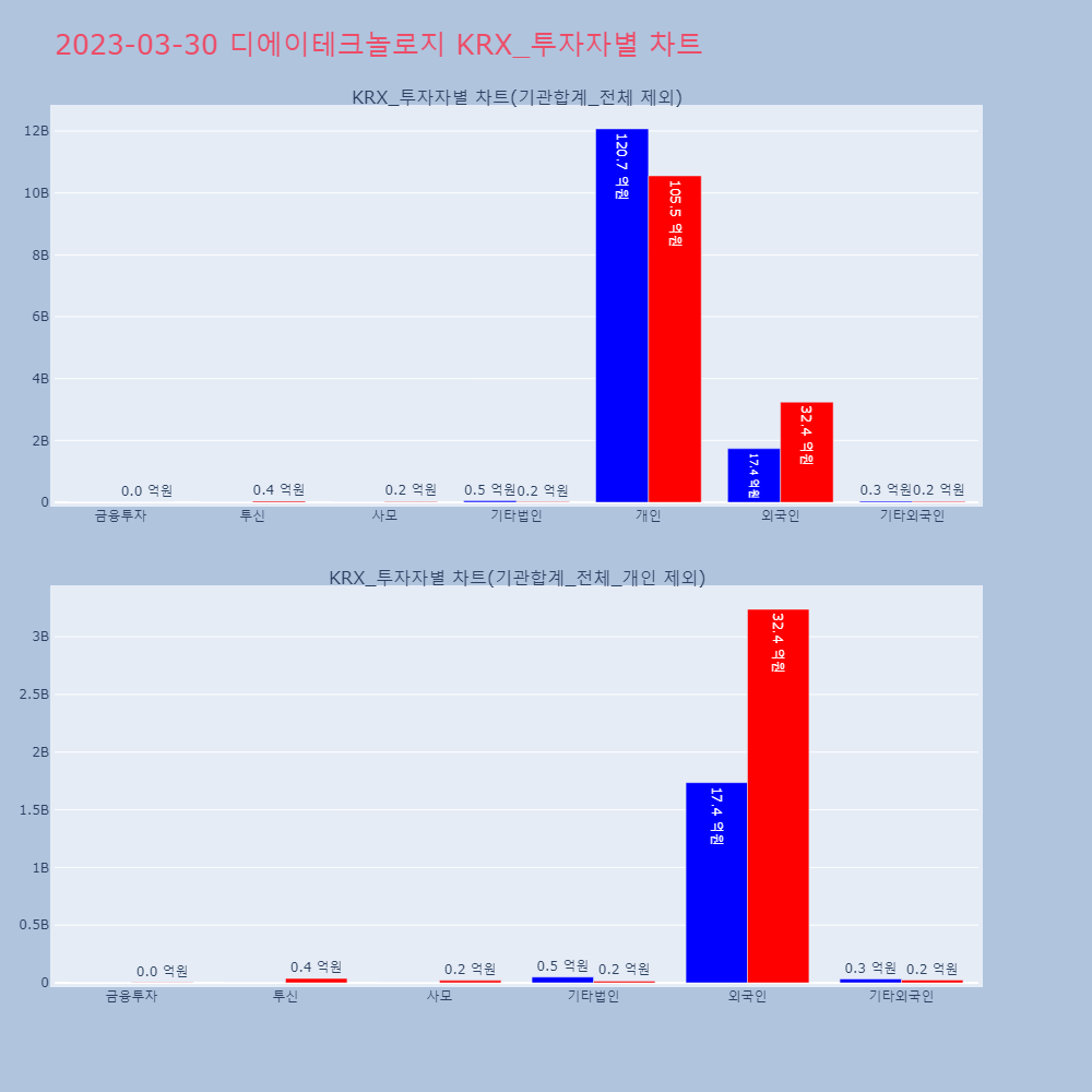 디에이테크놀로지_KRX_투자자별_차트