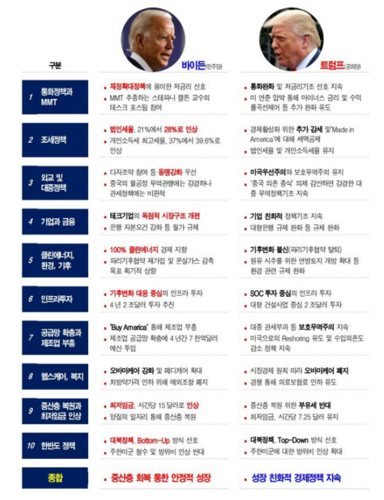 바이든, 트럼프 대선 공약