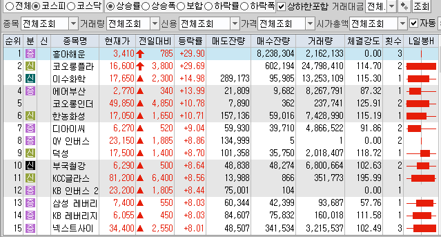  9월17일 코스피 코스닥 상한가 포함 상승률 상위 종목 TOP 100
