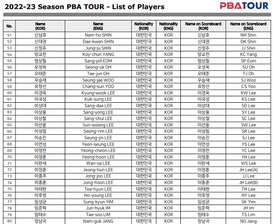 남자프로당구선수명단 -2022-2023시즌 PBA1부투어 등록선수(2)